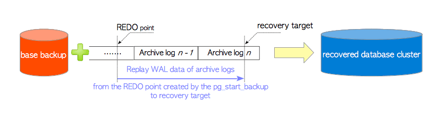 PITR Architecture